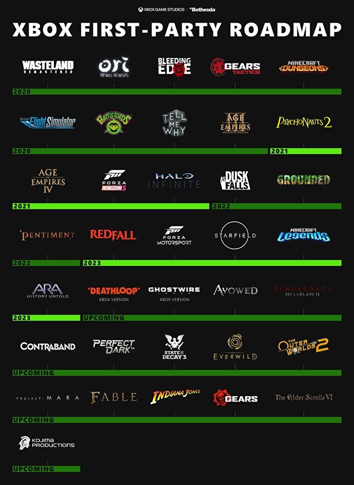 Xbox já tem 23 jogos exclusivos anunciados com lançamento a partir de 2022  